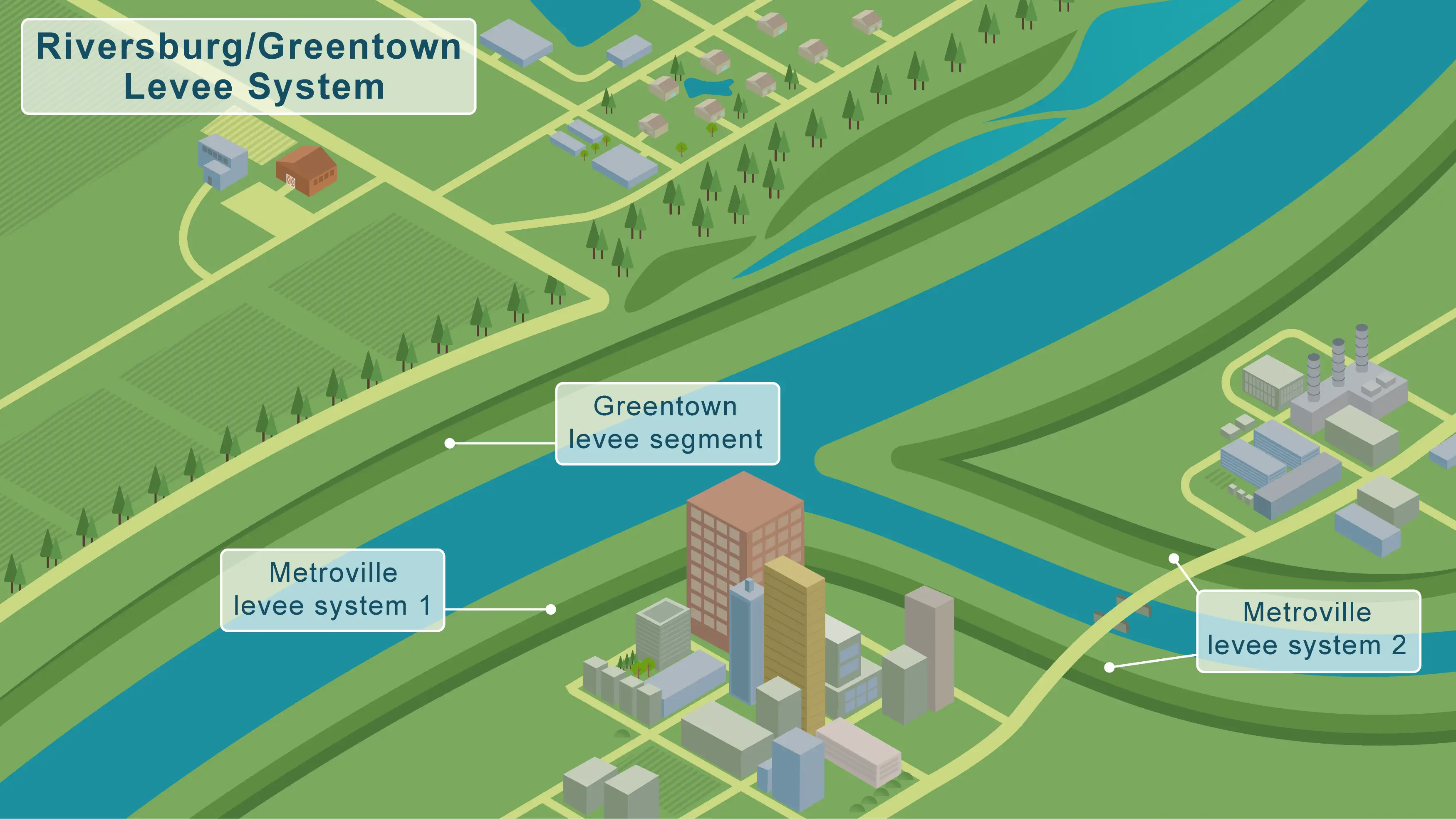 Levee infographic showing the different systems and segements of Riversburn/Greentown
