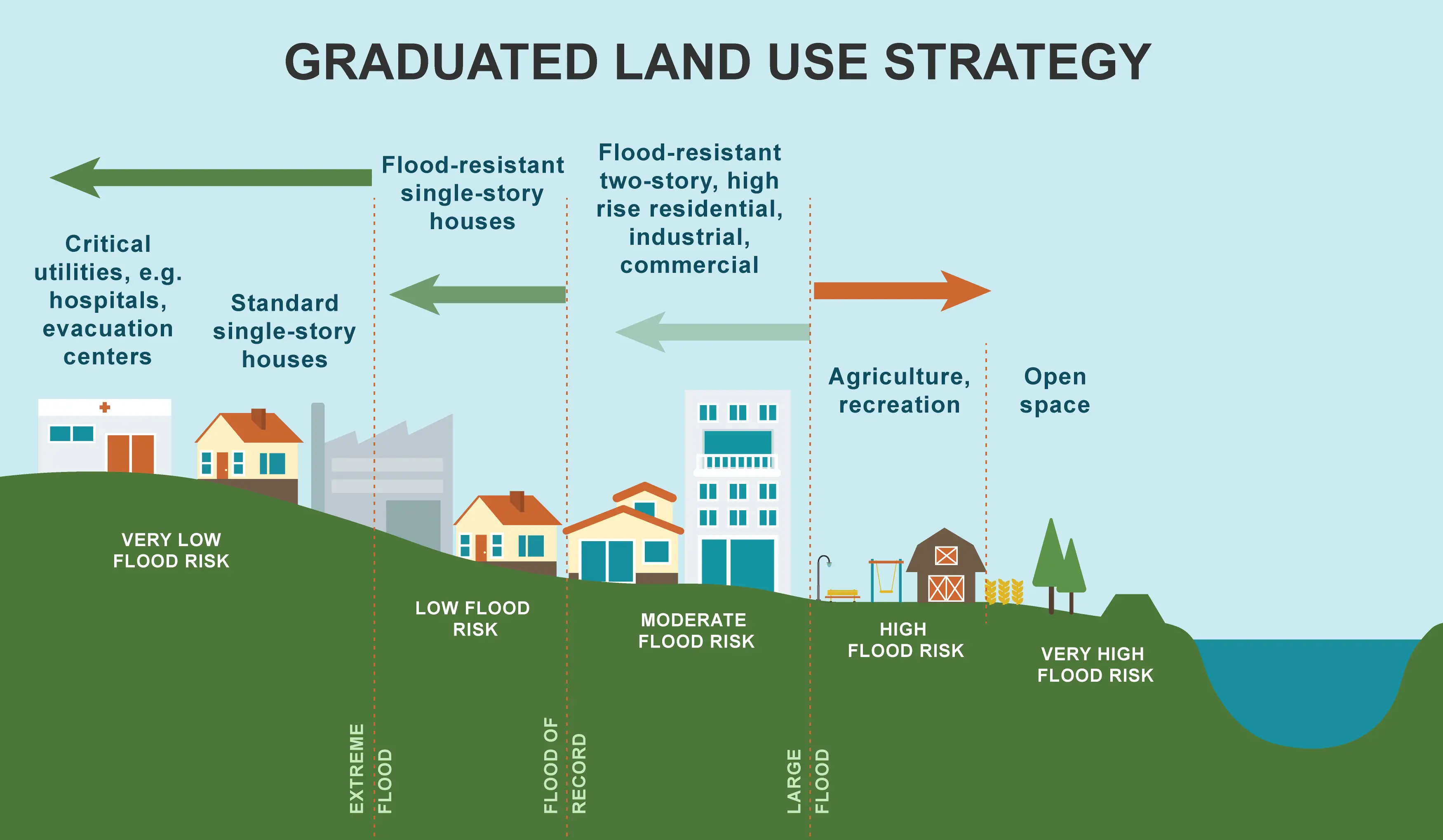 Digram that descibes and provides a visual of the graduated land use strategy