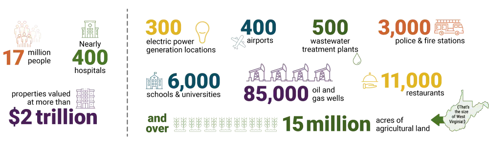 Statistics of how levees benefited mankind